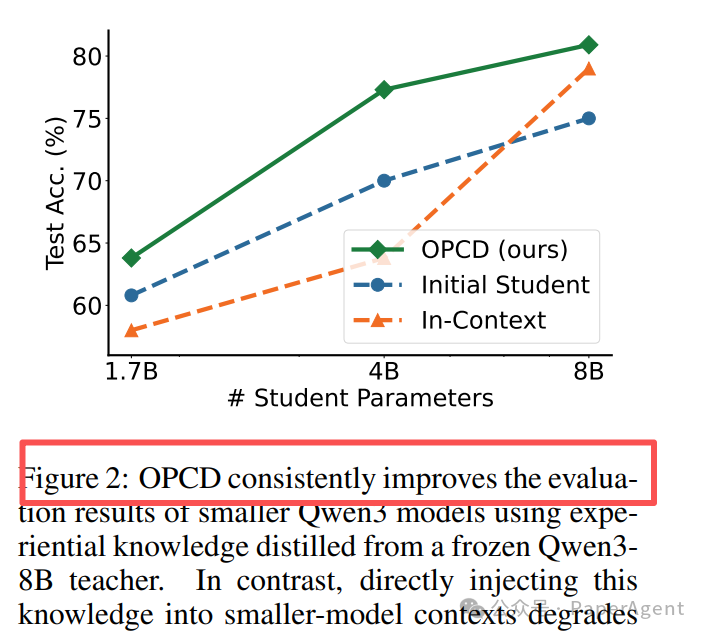 跨尺寸模型蒸馏性能对比图