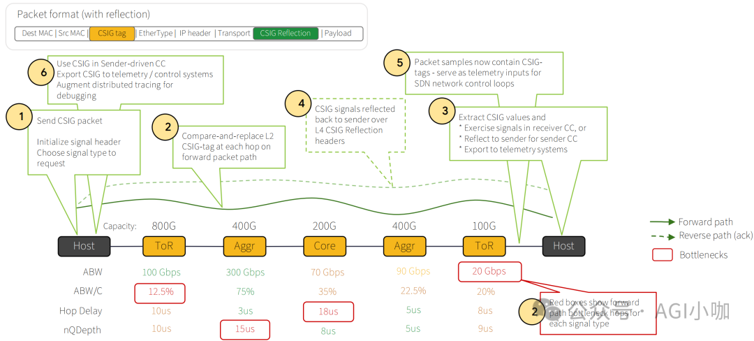 图5：CSIG 端到端拥塞感知流程与数据包格式
