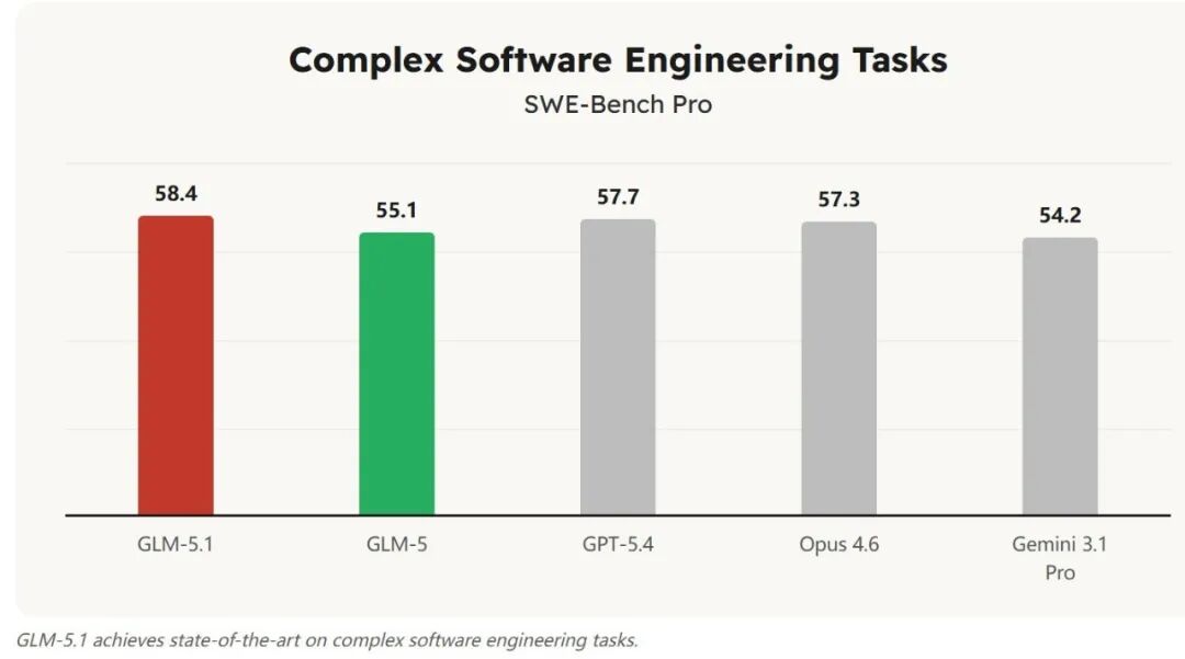 GLM-5.1在SWE-Bench Pro上的性能表现柱状图