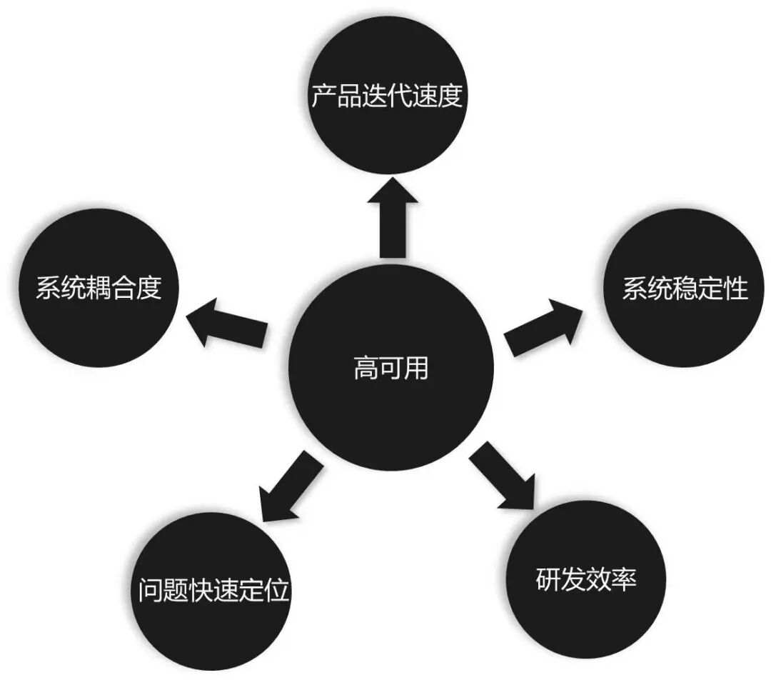 高可用关联的五大关键指标