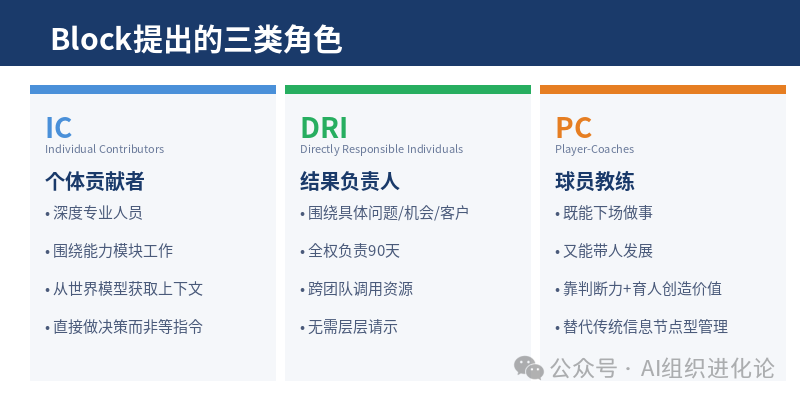 Block提出的三类新角色：IC、DRI、PC
