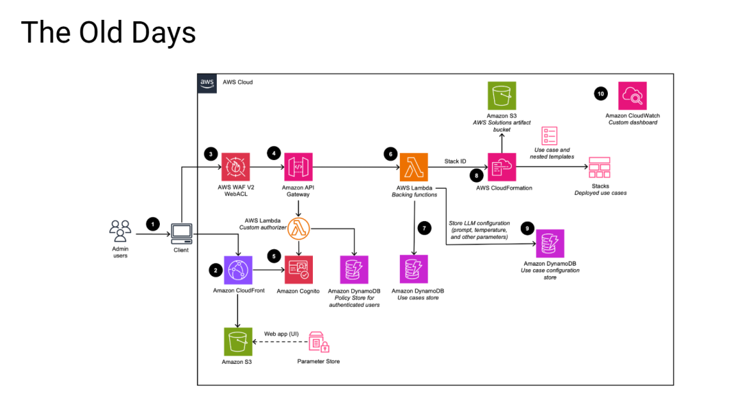 展示传统AWS云架构的流程图