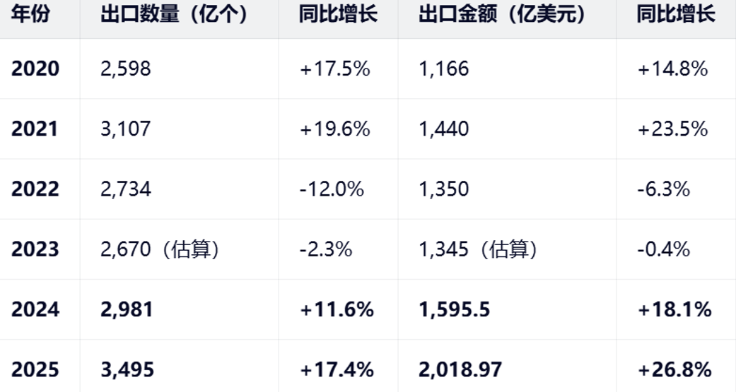中国集成电路出口年度数据表格