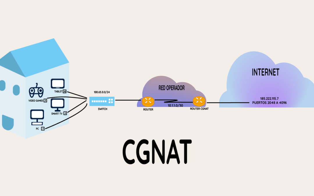 CGNAT网络架构示意图，展示了多台设备通过运营商CGNAT共享一个公网IP的过程