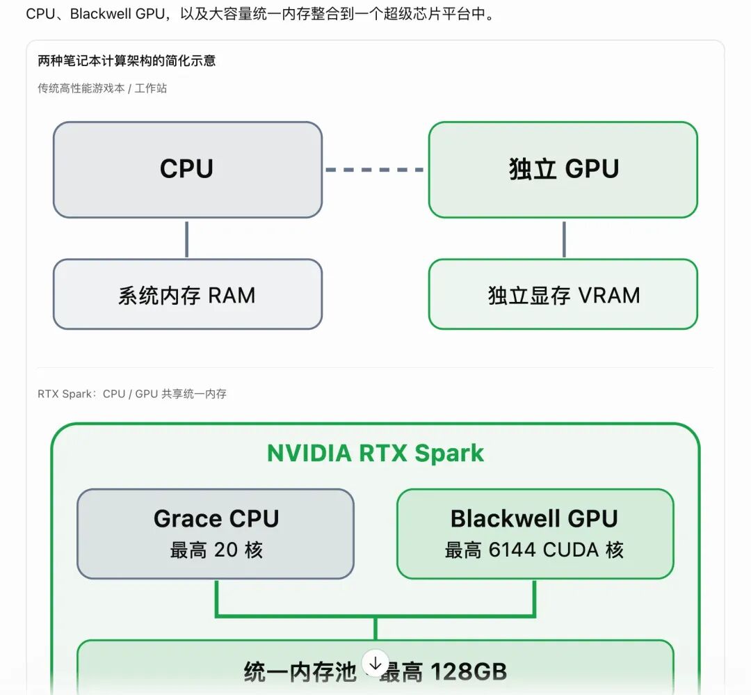 传统独立显存架构与 RTX Spark 统一内存架构对比图