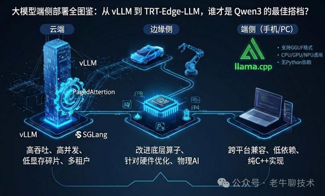 大模型端侧部署全景架构图:涵盖云端、边缘侧与端侧主流框架对比