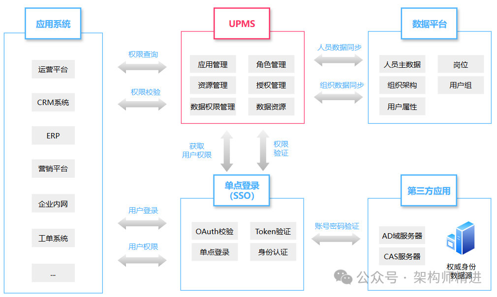 UPMS集成架构图