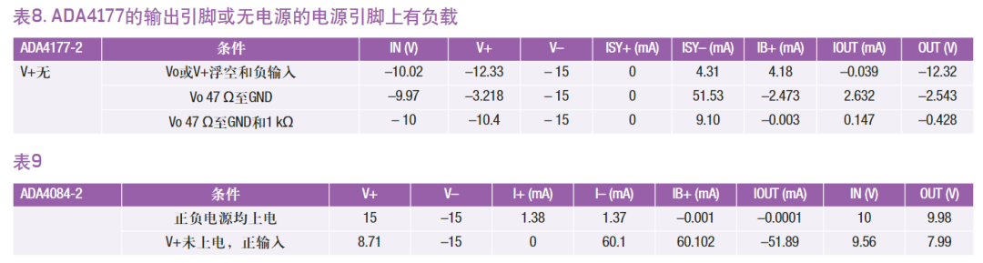 表8/表9. ADA4177 带载测试数据与 ADA4084-2 上电状态参数