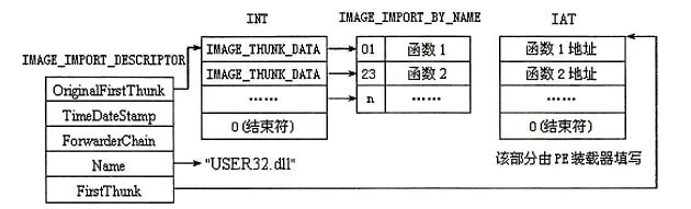 IAT由PE装载器填写真实地址示意图