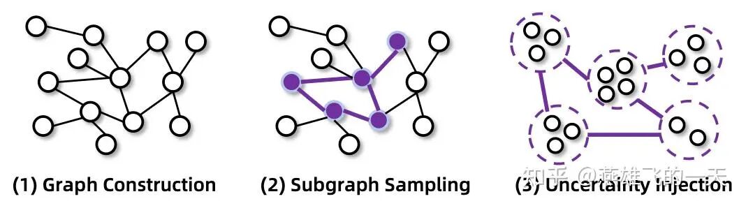 通义DeepResearch Post-training阶段数据合成流程示意图