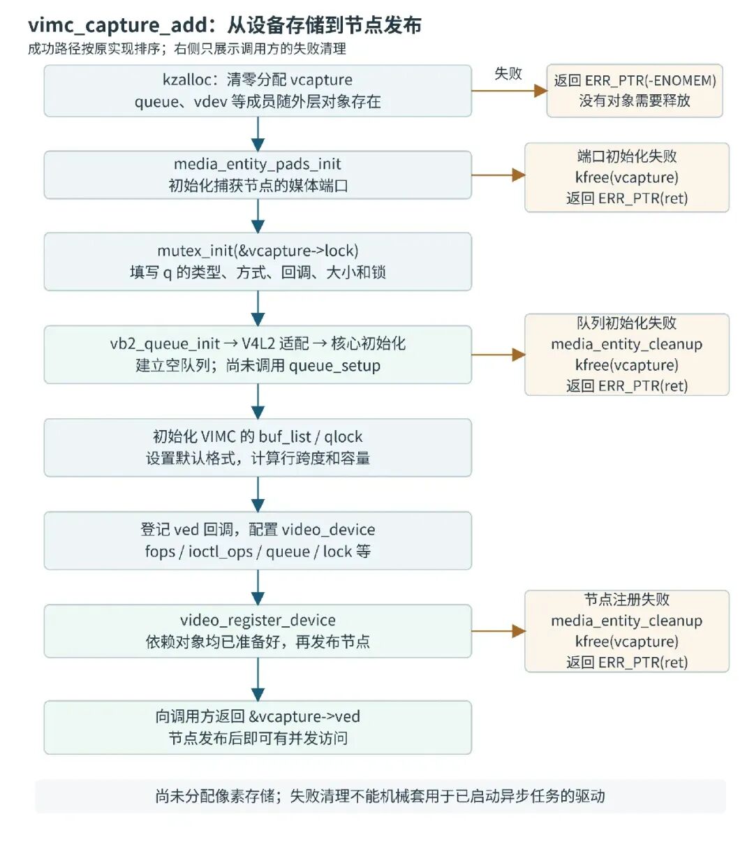 vimc_capture_add 初始化流程与错误处理图