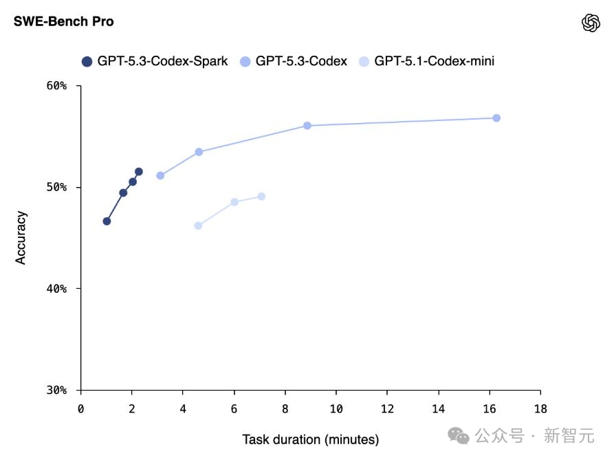 SWE-Bench Pro基准测试折线图,对比GPT-5.3-Codex-Spark、GPT-5.3-Codex与GPT-5.1-Codex-mini在不同任务时长下的准确率