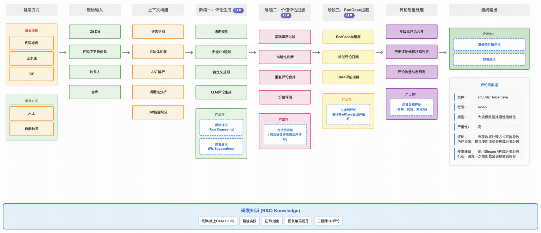 CR2.0知识引擎驱动的三阶段架构流程图