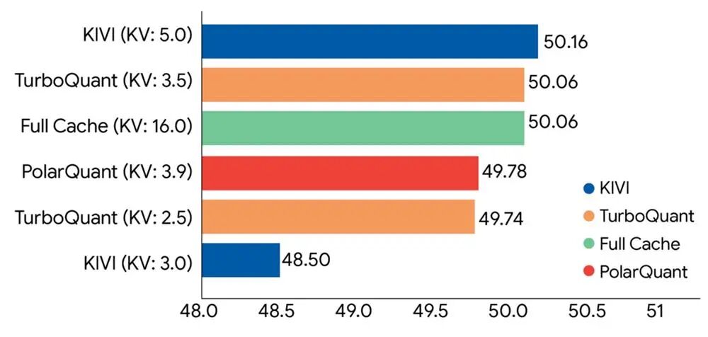TurboQuant基准测试结果柱状图
