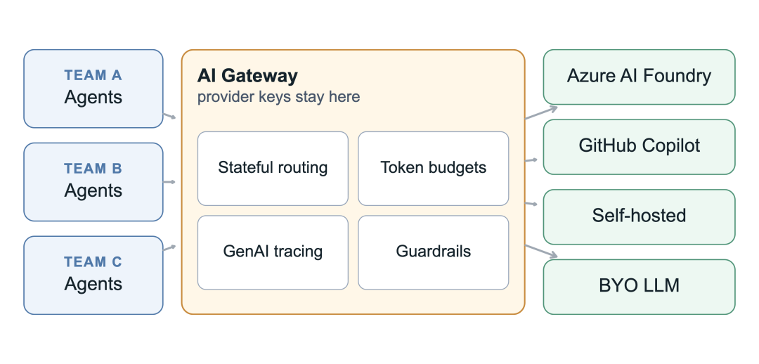 AI Gateway 统一管理多团队模型调用与 Token 预算的架构图