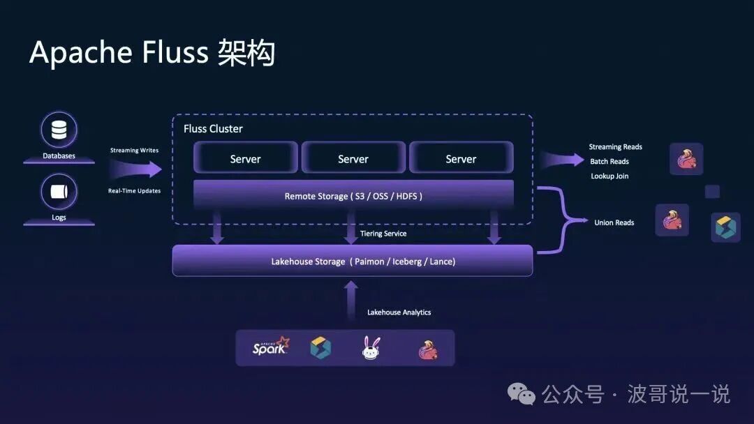 Apache Fluss 架构示意图