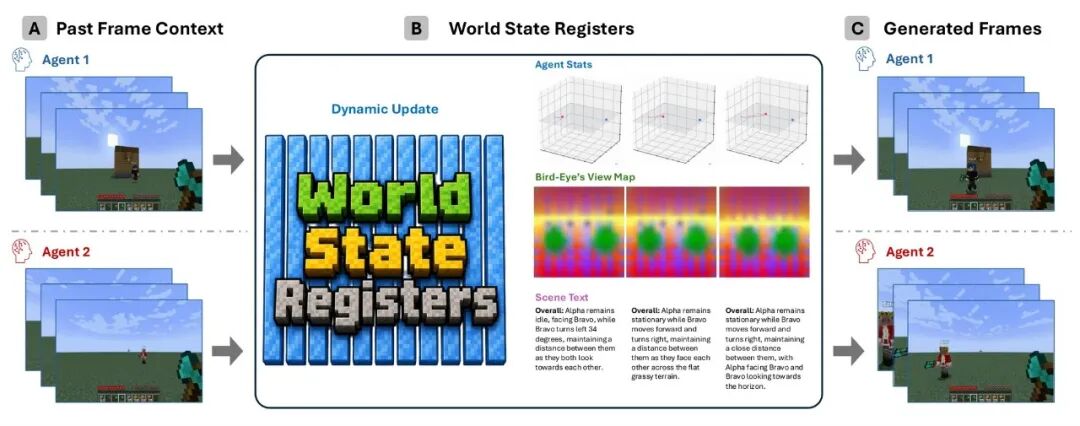 WorldWeaver核心结构图:多个智能体通过世界状态寄存器共享位置、俯视图和场景文字