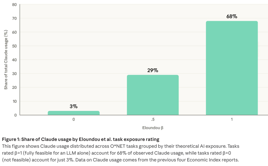Claude使用在不同理论暴露度任务中的分布柱状图