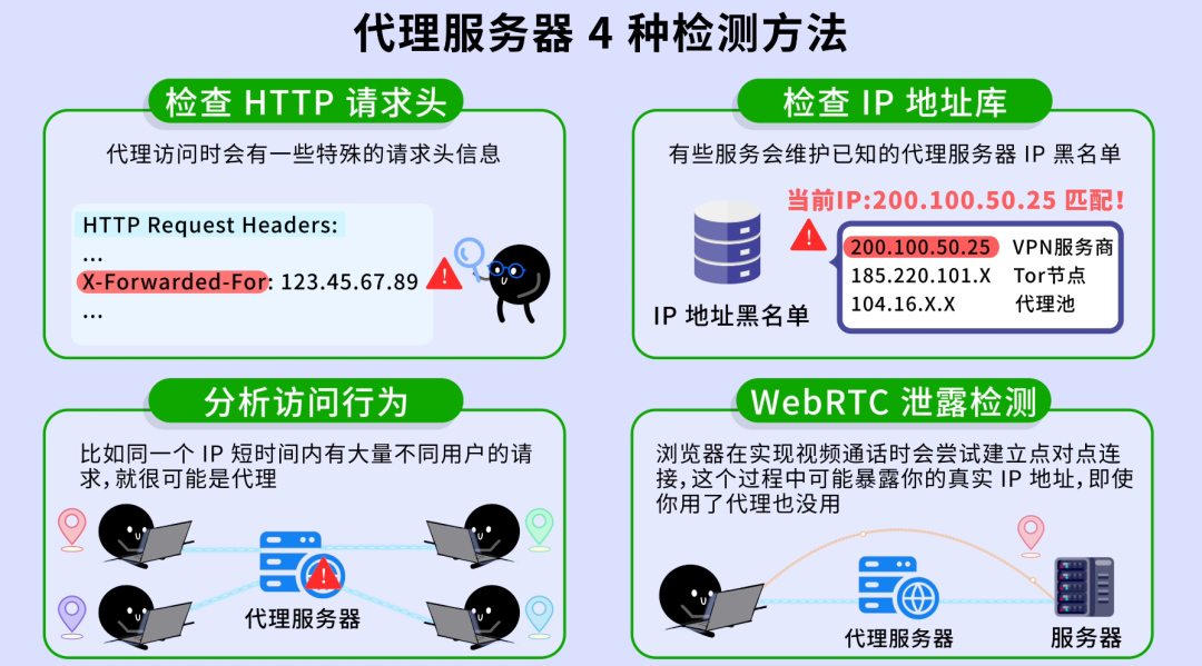 代理服务器检测方法汇总图