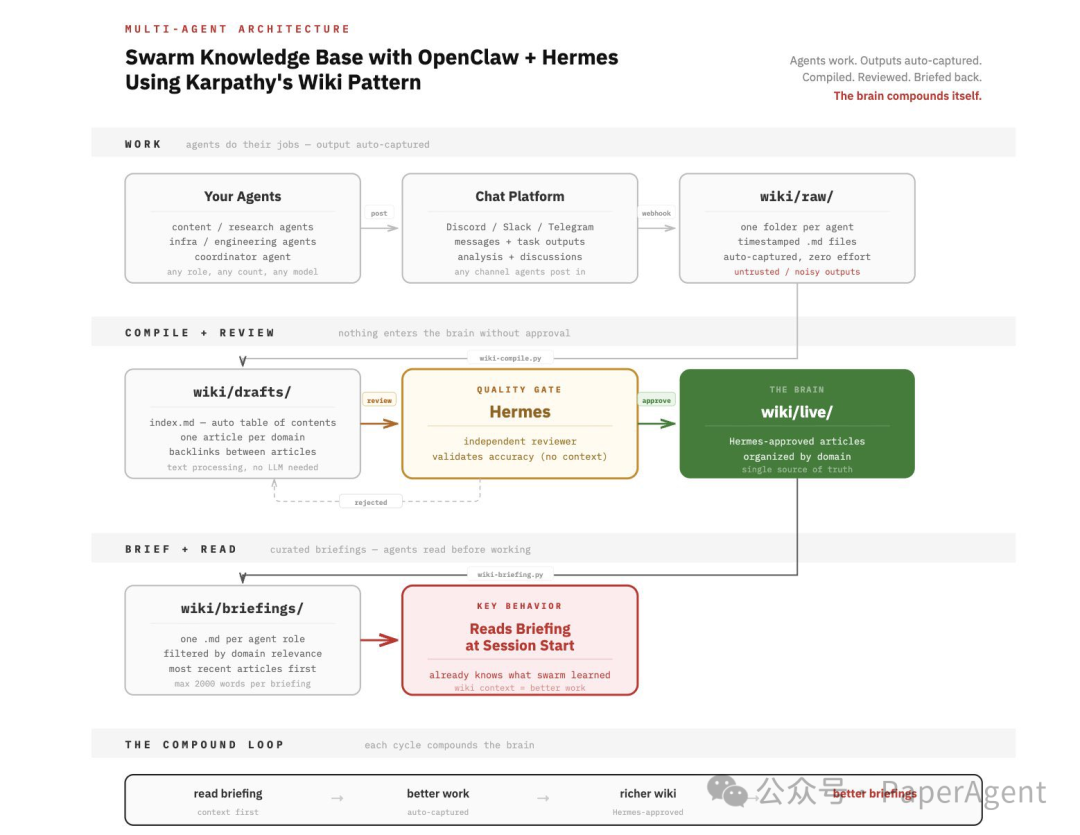 基于Karpathy Wiki Pattern的多智能体知识库架构图