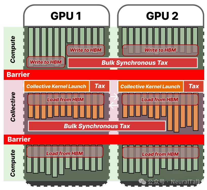 BSP模型下多GPU执行流程与三大性能损耗示意图