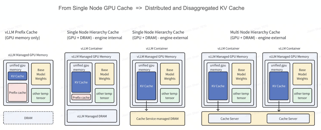 从单节点GPU缓存到分布式KV缓存