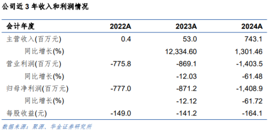 公司近三年收入及利润财务数据表格