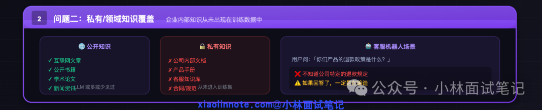 私有/领域知识覆盖问题示意图