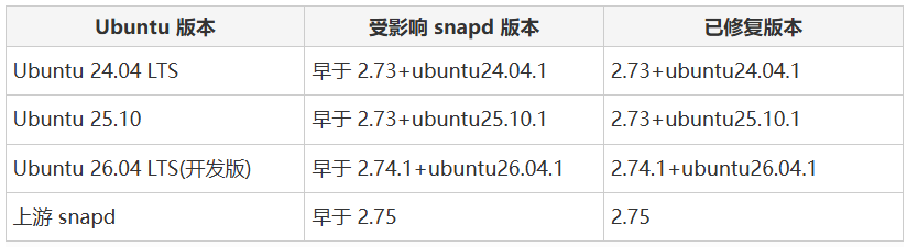 Ubuntu snapd受影响与已修复版本对照表