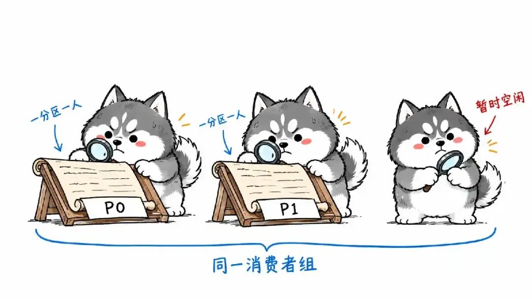 Kafka 消费者组分摊分区与空闲消费者