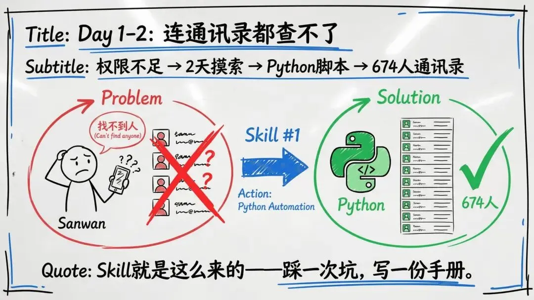 Day 1-2问题解决白板图：从查不了通讯录到用Python脚本解决
