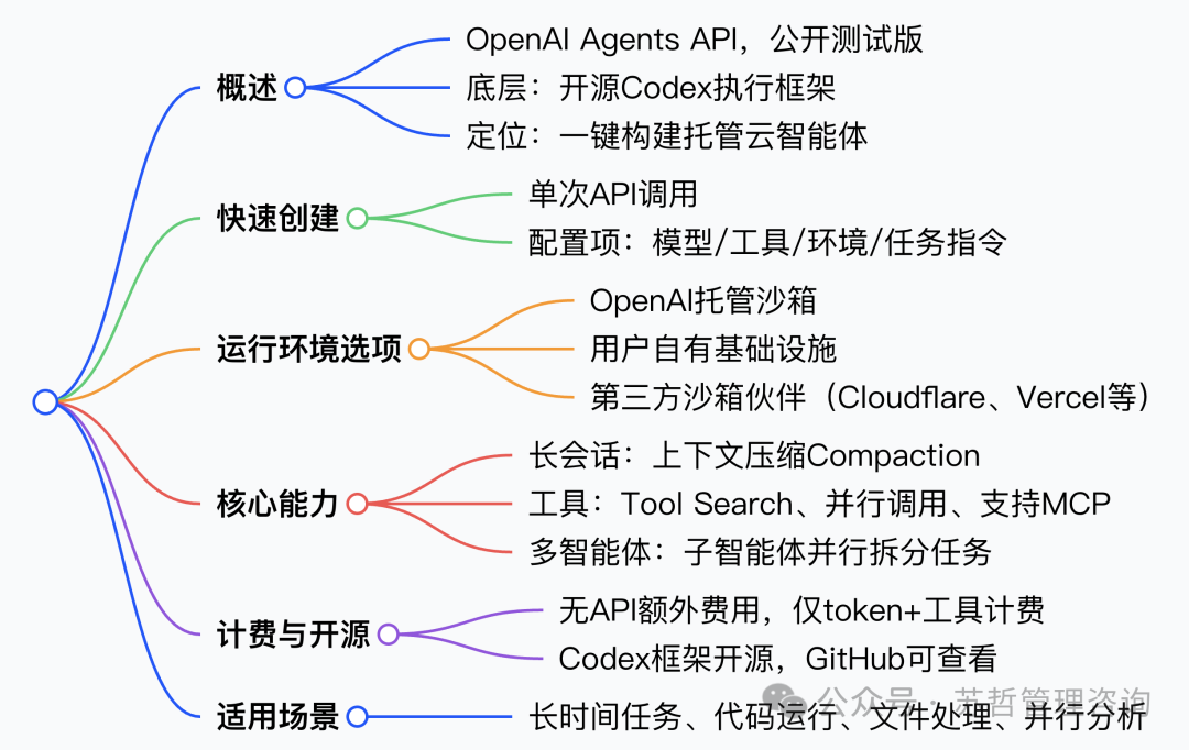 OpenAI Agents API 关键能力与运行环境信息图