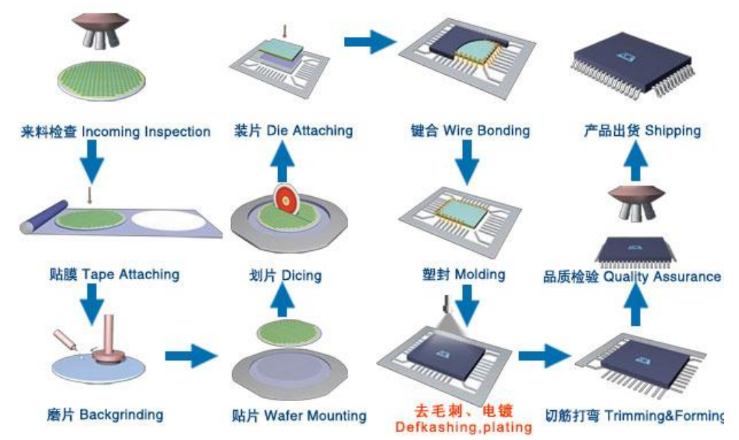 半导体封装工艺流程:来料检查、装片、键合、塑封到品质检验与产品出货