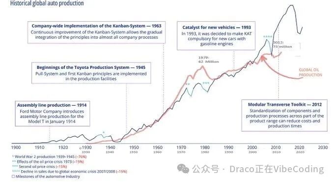 全球汽车与石油产量历史趋势对比图
