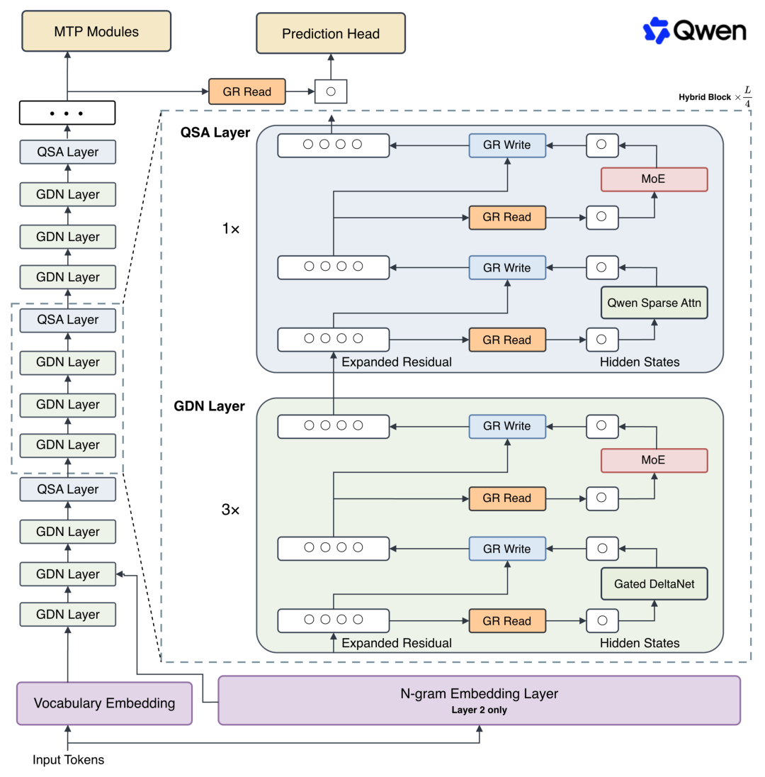 Qwen3.8-Flash Hybrid Block 混合架构图