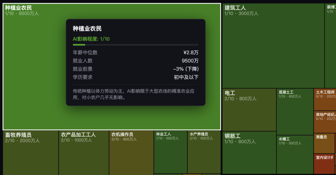 中国农业与建筑相关职业AI影响度示意图