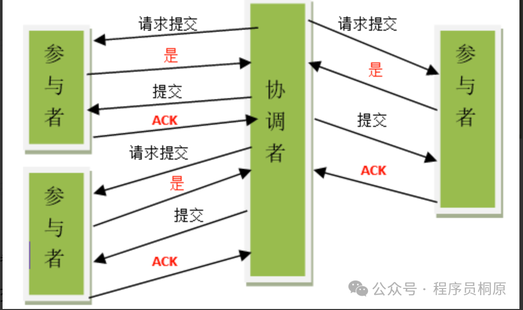 2PC提交成功流程图