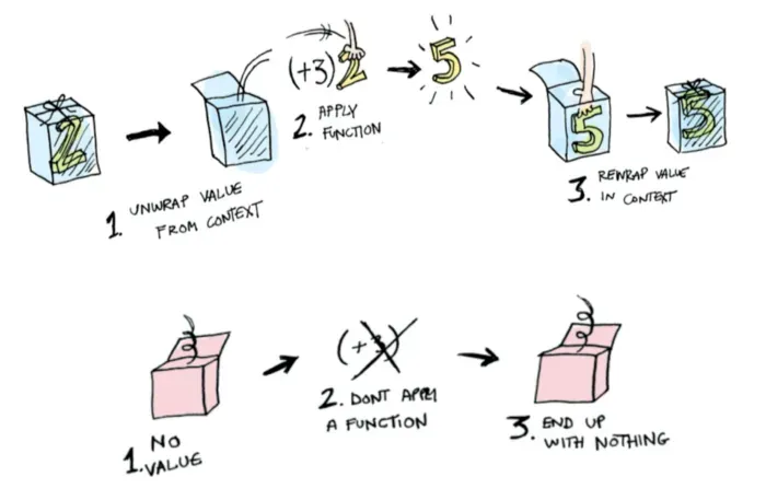 Monad 解包与打包流程示意图