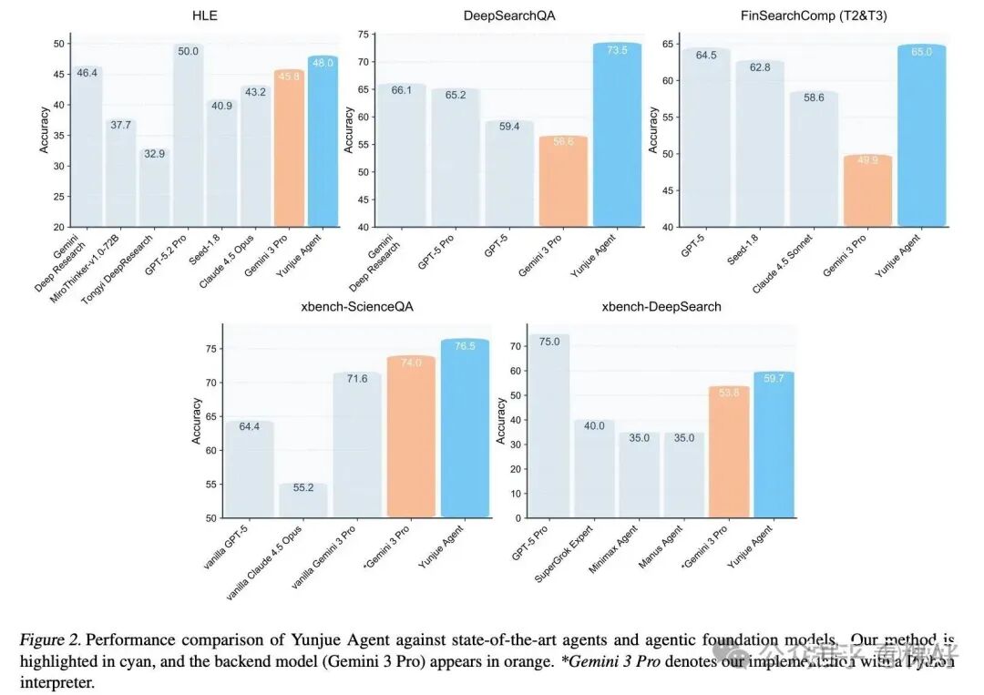 Yunjue Agent性能对比柱状图