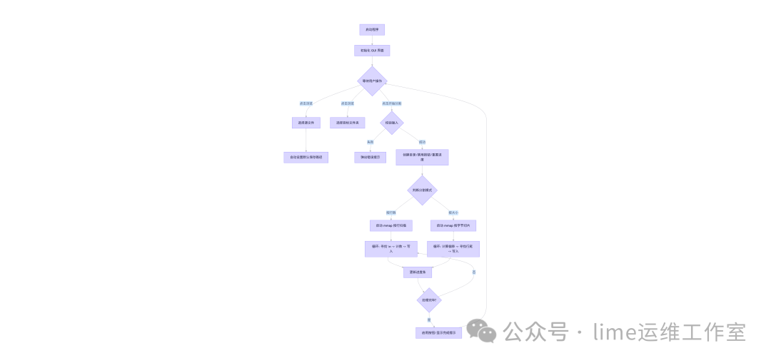 文件分割逻辑流程图