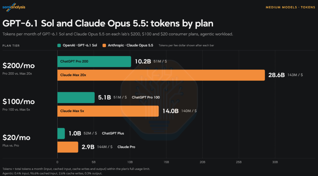 GPT-6.1 Sol与Claude Opus 5.5 token对比图