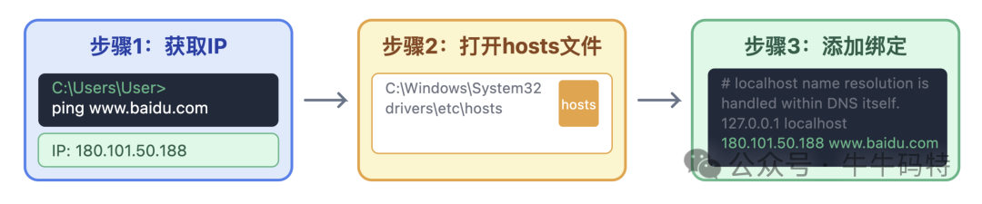 手动修改hosts文件绑定域名与IP的三步流程图