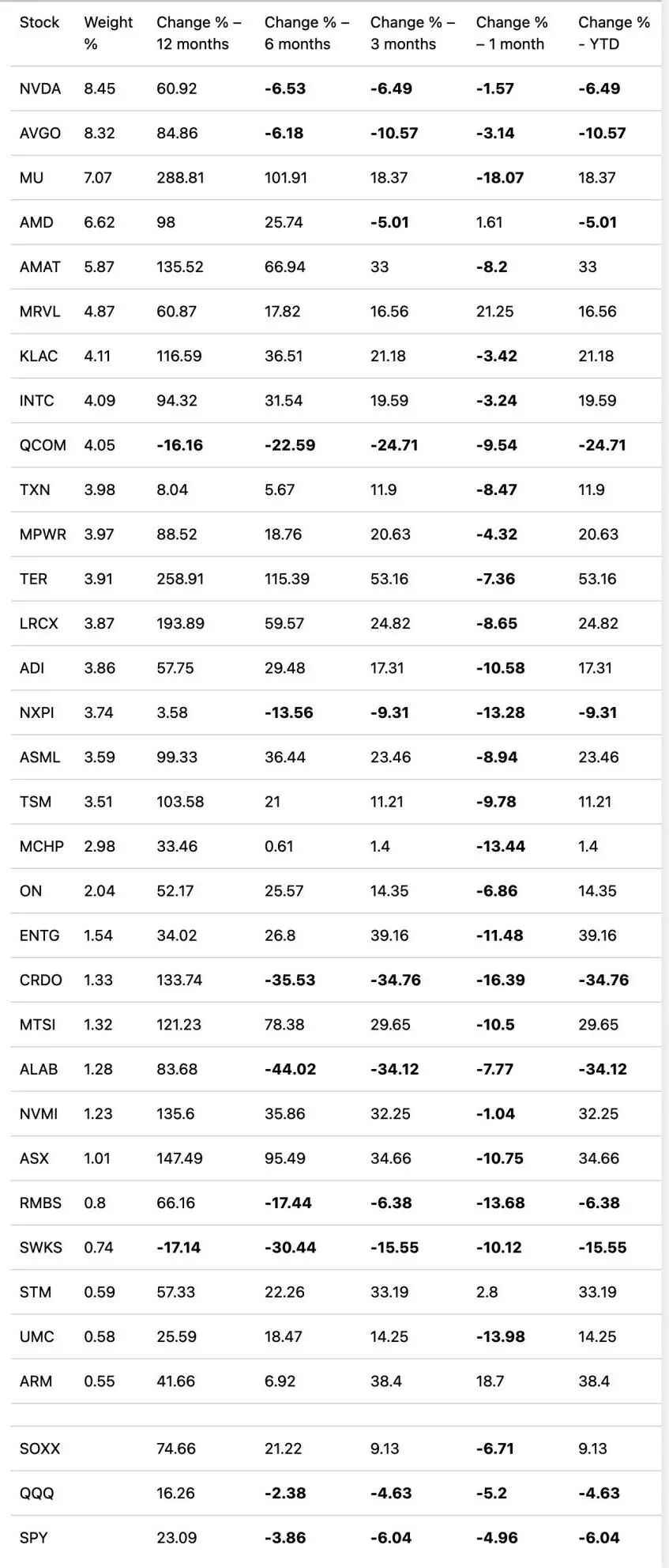 SOXX ETF 成分股 2026年Q1 涨跌幅及权重数据表格