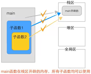 Main函数在栈区开辟内存示意图
