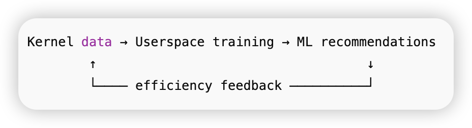 机器学习闭环反馈系统示意图