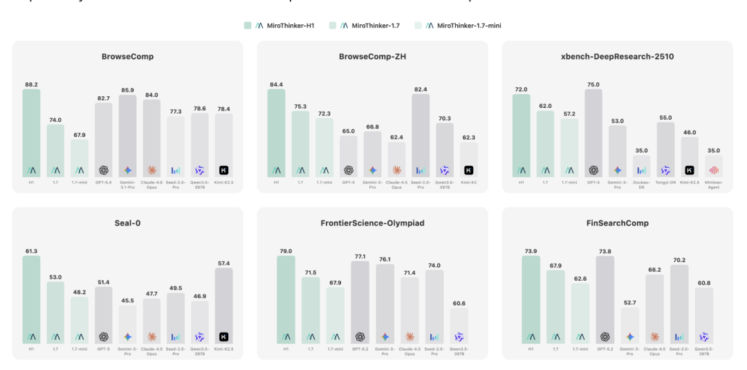 MiroThinker 系列模型在多个基准测试中的表现对比