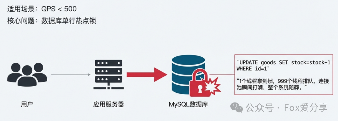 数据库单行热点锁问题示意图