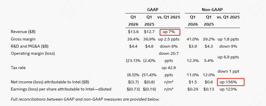 财务数据对比表格，展示GAAP与Non-GAAP两种会计准则下2026年Q1与2025年Q1的财务指标，Revenue up 7%，Net income up 156%