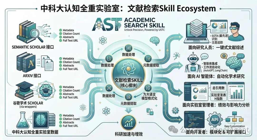 中科大认知全重实验室文献检索Skill Ecosystem架构图