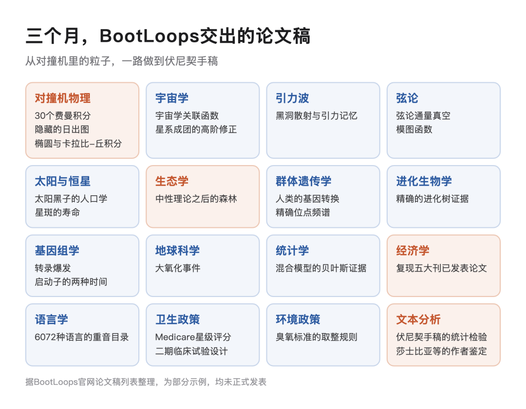 BootLoops三个月产出的36篇论文稿概览